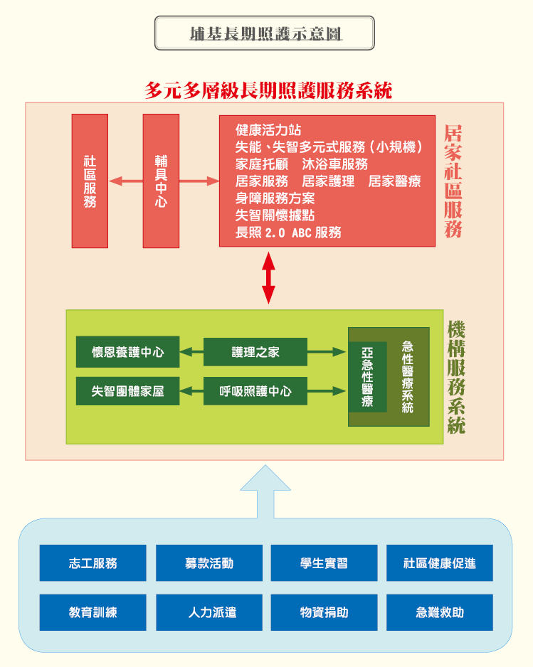 埔基長期照護示意圖